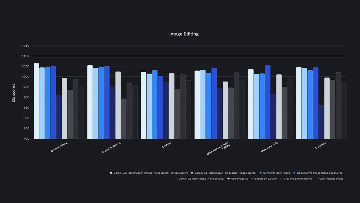 A grouped bar chart showing Elo scores across six editing categories: General, Character, Creative, Object/Environment, Multi-Input, and Stylization. Gemini 3.1 Flash (Thinking variant) consistently leads or matches the top performance in almost every category, particularly excelling in General and Character editing with scores above 1050. GPT-Image 1.5 performs competitively in Creative and Character editing but lags in Object/Environment and Stylization.