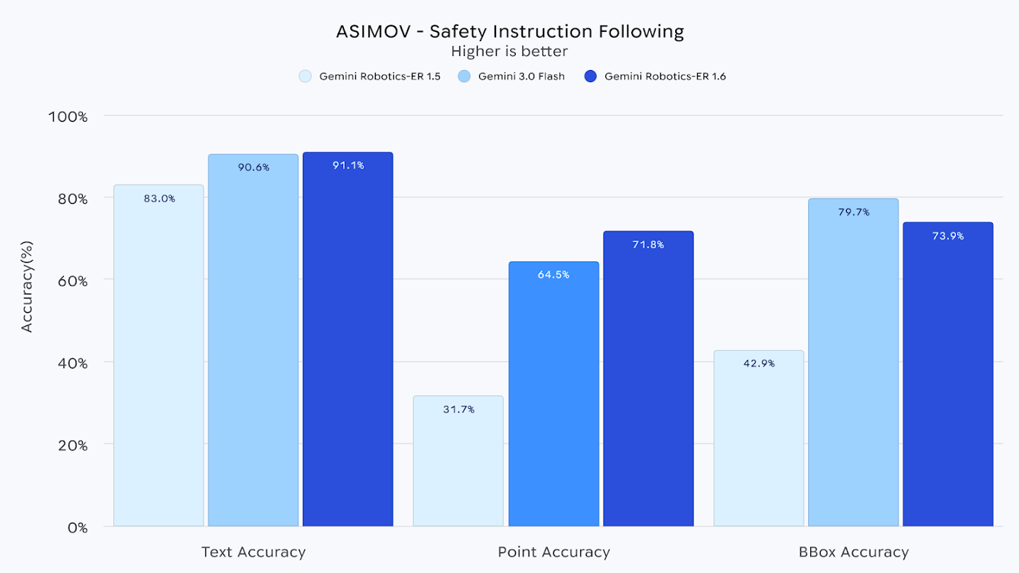 A bar chart titled "ASIMOV - Safety Instruction Following" comparing three models—Gemini Robotics-ER 1.5, Gemini 3.0 Flash, and Gemini Robotics-ER 1.6—across three categories: Text Accuracy, Point Accuracy, and BBox Accuracy. The y-axis represents "Violation rate (%)" where "Higher is better."