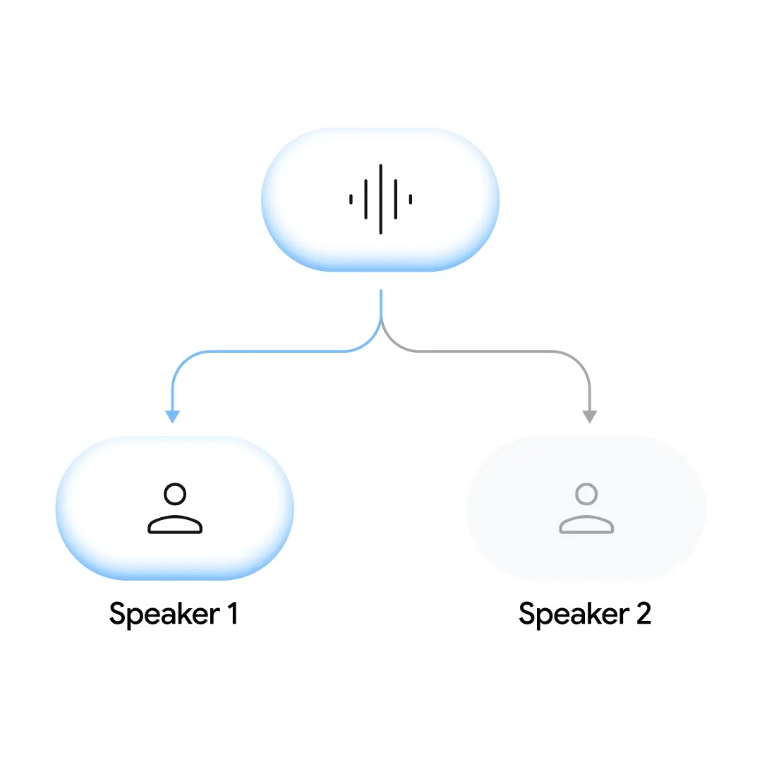 A diagram illustrating speaker identification, with an audio waveform icon branching into two separate person icons labeled "Speaker 1" and "Speaker 2."