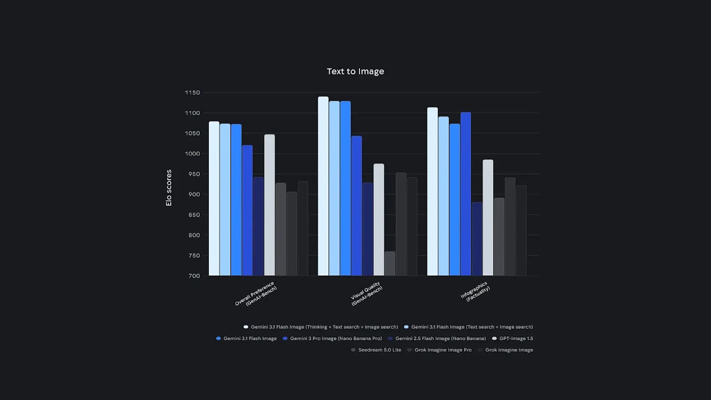 A grouped bar chart comparing Elo scores for text-to-image generation across three benchmarks: Overall Preference, Visual Quality, and Infographics (Factuality). Gemini 3.1 Flash (Thinking variant) achieves the highest scores across all three, peaking at nearly 1150 for Visual Quality. Gemini 3 Pro Image performs strongly in Infographics, while Seedream 5.0 Lite and Grok Imagine Image consistently trail with scores mostly below 950.