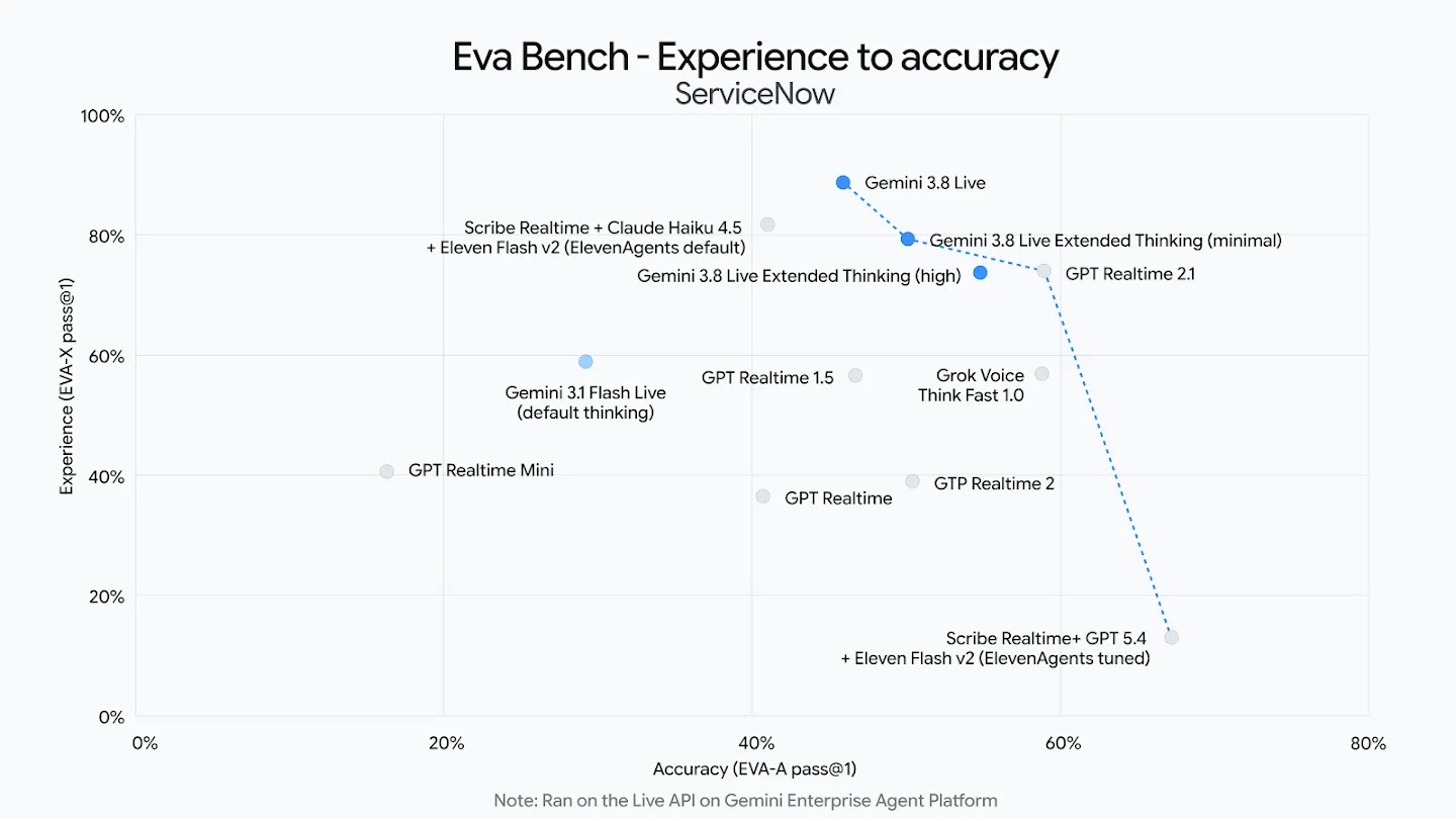 Scatter plot titled "Eva Bench - Experience to accuracy" comparing various voice agent models. A blue dashed line traces the Pareto frontier of top-performing models, including Gemini 3.8 Live and Gemini 3.8 Live Extended Thinking.