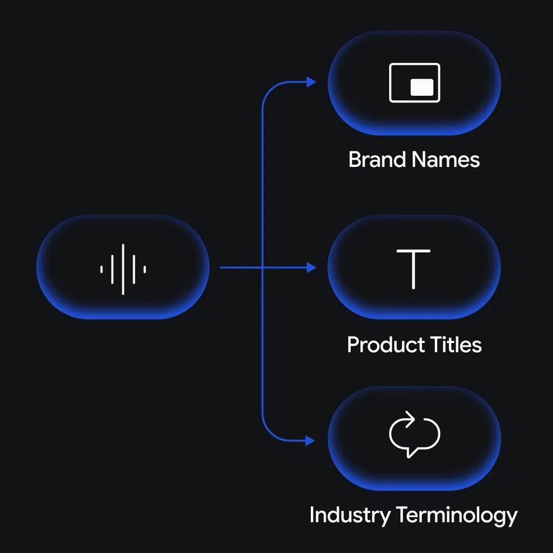 Diagram illustrating context recognition, with an audio waveform icon branching into three separate icons labeled "Brand Names," "Product Titles," and "Industry Terminology."