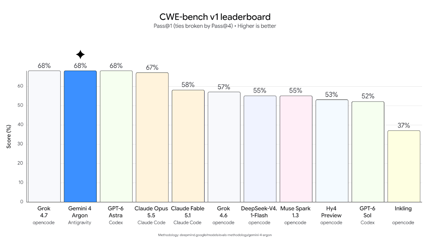 A bar chart displaying the CWE-bench v1 leaderboard, showing scores for various AI models. Grok 4.7, Gemini 4 Argon, and GPT-6 Astra lead the ranking with scores of 68% each, followed closely by Claude Opus 5.5 at 67%.