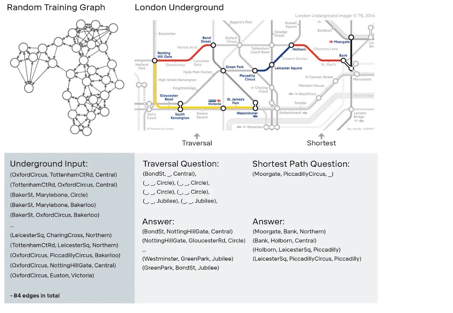 The left side presents randomly generated training graph. The right side presents a map of the London Underground network.