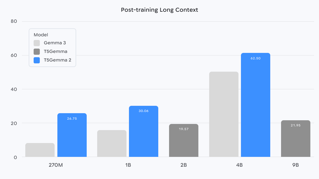 T5Gemma 2 - Post-training Long Context