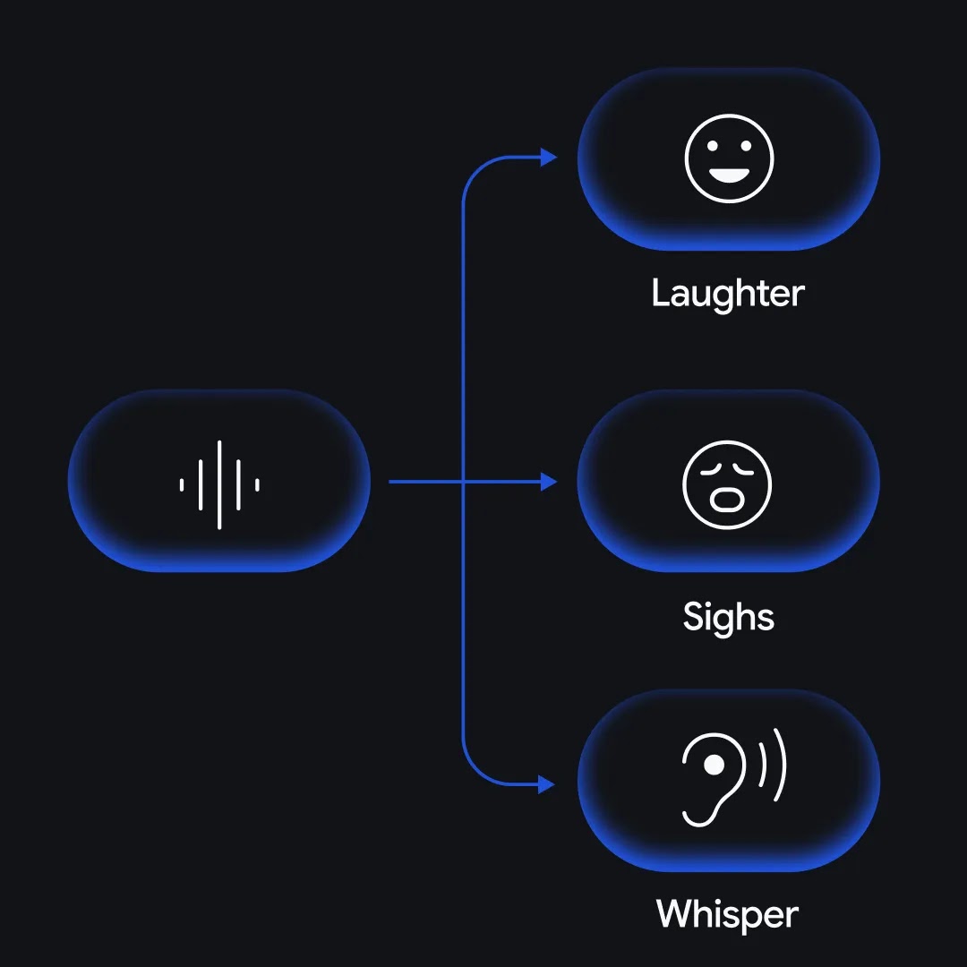 Diagram illustrating speech sentiment analysis, with an audio waveform icon branching into three separate icons labeled "Laughter," "Sighs," and "Whisper."