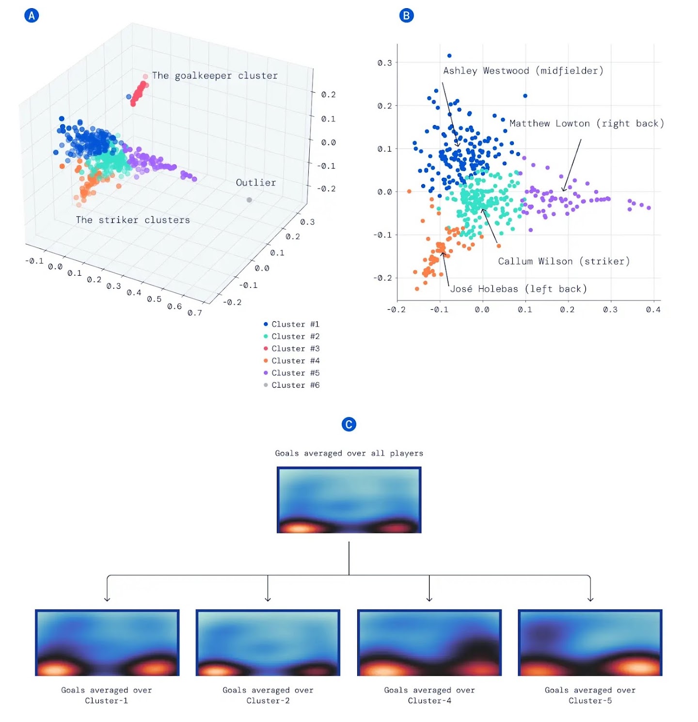 Three charts show visualizations of player positions during penalty kicks. The first two charts show clusters of strikers and goal keepers. The second one also includes player names to analyze individual playing styles. Below that are five heat maps of goals, based on those charts.