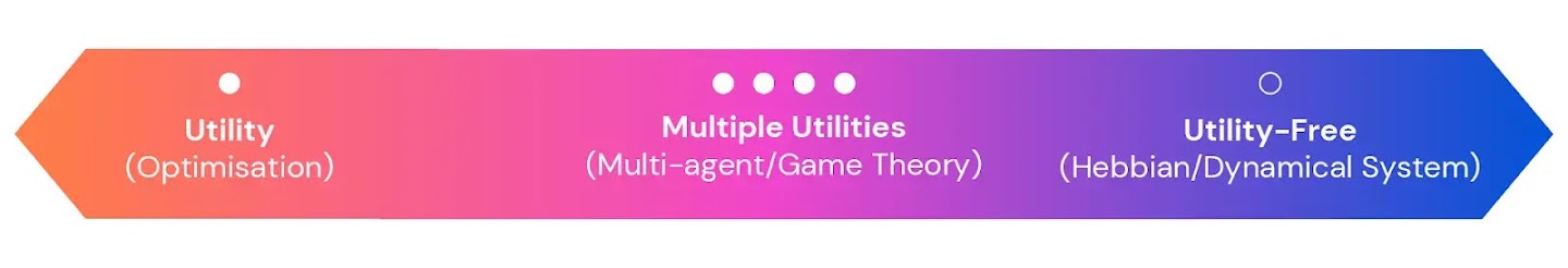 A spectrum shows a dot saying "utility (optimisation)" at one end, and another dot saying "utility-free (hebbian/ dynamical system)" at the other. Between the two there are four dots with the title "multiple utilities (multi-agent/ game theory).