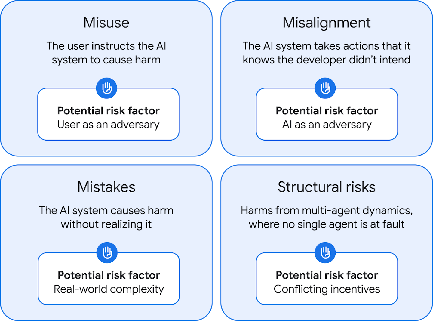 Diagram depicting risk areas and factors driving risk