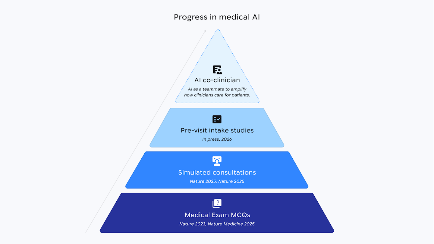Advancements in research into medical AI so that they might be more trustworthy and helpful for clinicians in assisting patients.