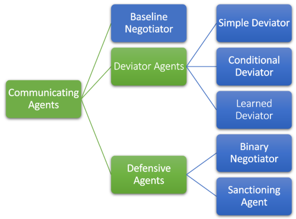 Digram showing all types of Communicating Agents in green boxes. Blue boxes shoot off some of these to represent specific agent algorithms.