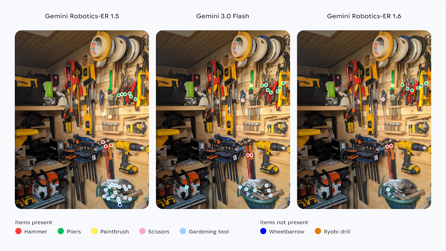 Gemini Robotics-ER 1.6 correctly identifies the number of hammers (2), scissors (1), paintbrushes (1), pliers (6), and a collection of garden tools which can be interpreted as a single group or multiple points. It does not point to requested items that are not present in the image — a wheelbarrow and Ryobi drill.  In comparison Gemini Robotics-ER 1.5 fails to identify the correct number of hammers or paint brushes, misses the scissors altogether, hallucinates a wheelbarrow and lacks precision on plier pointing . Gemini 3.0 Flash is close to Gemini Robotics-ER 1.6, but does not handle the pliers as well.