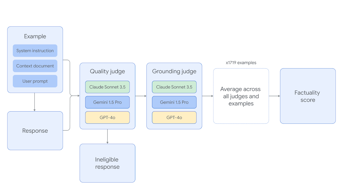An illustration of how a factuality score is assigned