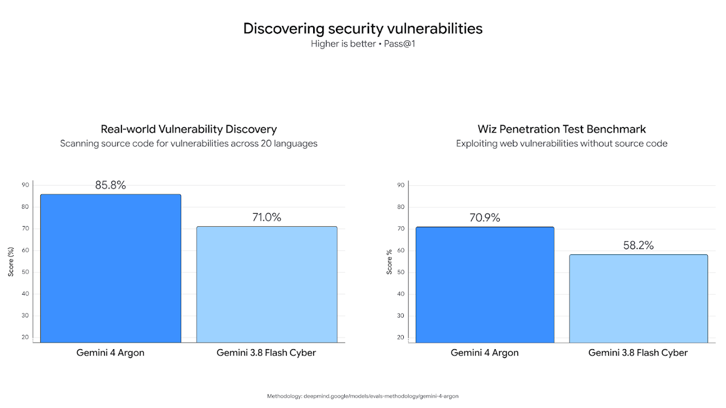 Two bar charts comparing the performance of Gemini 4 Argon and Gemini 3.8 Flash Cyber on security vulnerability discovery benchmarks:* **Real-world Vulnerability Discovery:** Gemini 4 Argon scores 85.8% compared to Gemini 3.8 Flash Cyber's 71.0%.* **Wiz Penetration Test Benchmark:** Gemini 4 Argon scores 70.9% compared to Gemini 3.8 Flash Cyber's 58.2%.