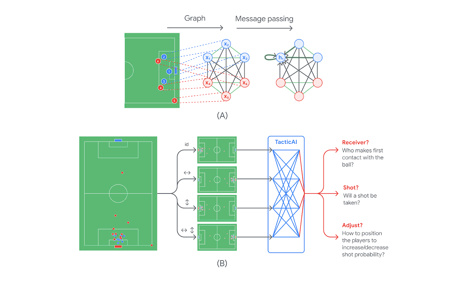 On the top is a football field with dots connecting to a network and arrows pointing to a new one. Below is a football field with arrows leading to four smaller fields which connected to a network of blue arrows.