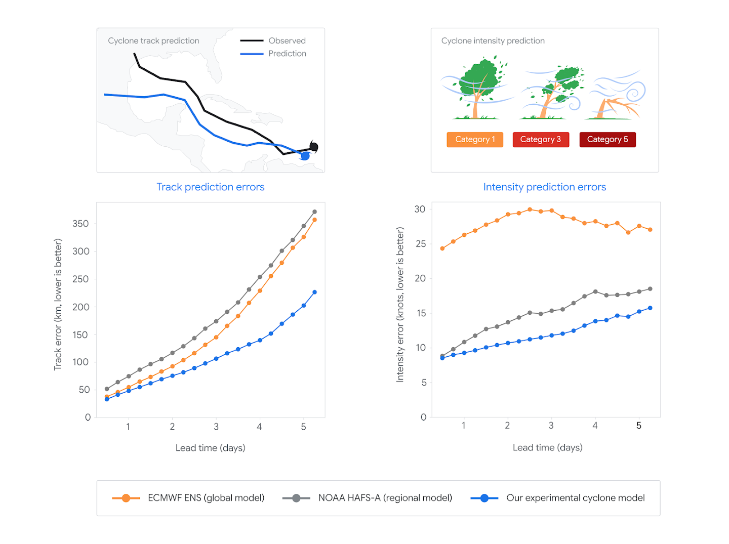Four-panel chart comparing cyclone track and intensity prediction errors, demonstrating the accuracy of the experimental AI model over established models