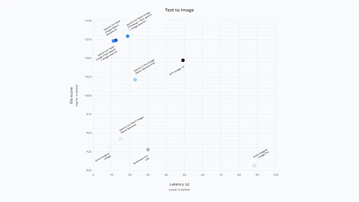 A scatter plot showing the efficiency of text-to-image models. Gemini 3.1 Flash (Thinking variant) sits in the top-left "sweet spot," providing the highest Elo score (approx. 1080) with low latency (approx. 15-20s). GPT-Image 1.5 has a high Elo (1050) but significantly higher latency (50s). Grok Imagine Image Pro is the slowest, exceeding 85 seconds of latency with an Elo score below 925.