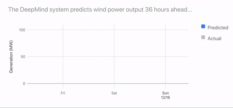 The deepMind system predicts wind power output 36 hours ahead using a neural network trained on weather forecasts and recommends how to make optimal commitments to the grid. A line graph plots similar trends for the predicted and actual wind generation over a three-day period.