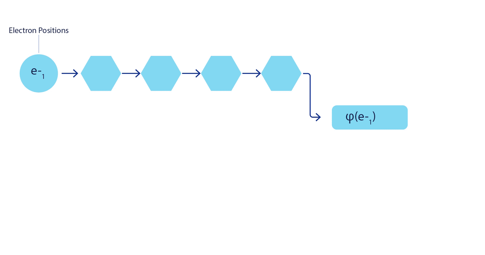 Animation of FermiNet. A single stream of the network (blue, purple or pink) functions very similarly to a conventional orbital. FermiNet introduces symmetric interactions between streams, making the wavefunction far more general and expressive. Just like a conventional Slater determinant, swapping two electron positions still leads to swapping two rows in the determinant, and multiplying the overall wavefunction by -1.