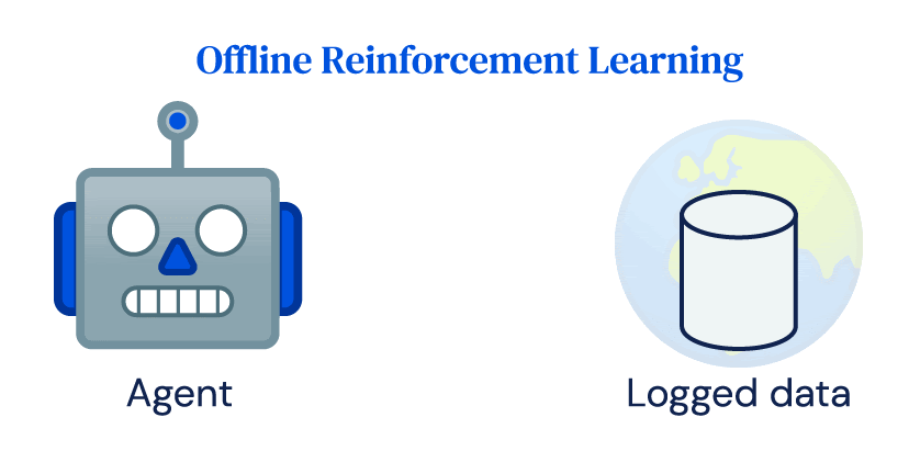A moving image titled Offline Reinforcement Learning. On the left, there's a robot head emoji with the word Agent underneath. On the right, there's a cylinder labelled Logged data. A red arrow called State, Action Reward, moves from right to left from the cylinder to the robot.